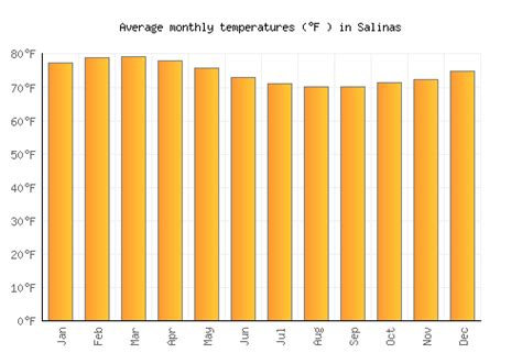 Salinas Weather averages & monthly Temperatures | Ecuador | Weather-2-Visit