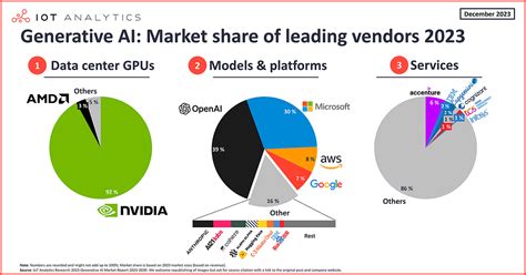 Top Generative Ai Enterprises 2023 By Nurunnubi Talukder Medium