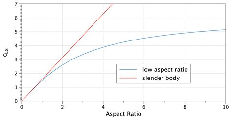 aerodynamics - What is the method to calculate a finite wing's lift from its sectional airfoil ...