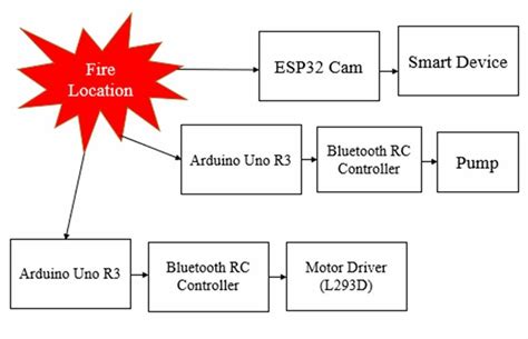 block diagram of firefighting robot | Download Scientific Diagram