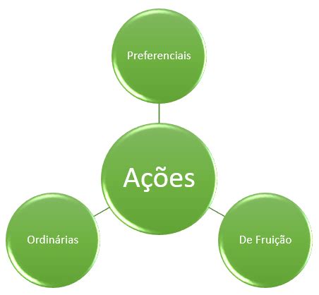 Ações Ordinárias E Preferenciais - Ações Ordinárias na Sociedade Anônima - ENGENHARIA SOCIETÁRIA