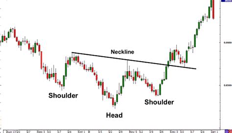 Teknik Analisa Chart Pattern Dalam Strategi Trading Forex