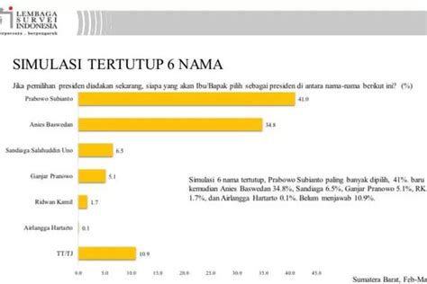 Lsi Terbitkan Hasil Survei Gerindra Dan Prabowo Nomor 1 Di Sumbar