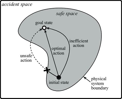 Abstract Representation Of The Safe And Unsafe Control Spaces