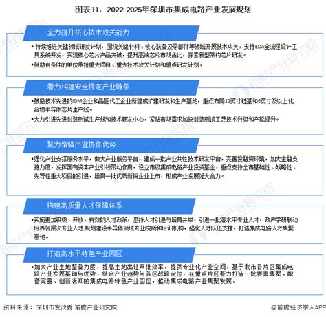 【建议收藏】重磅！2022年深圳市集成电路产业链全景图谱 附产业政策、产业链现状图谱、产业资源空间布局、产业链发展规划 上海产业信息 上海厂房出租网