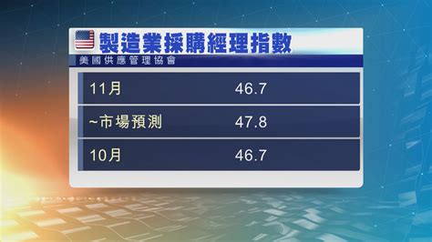 美國製造業活動連續十三個月萎縮 Now 新聞