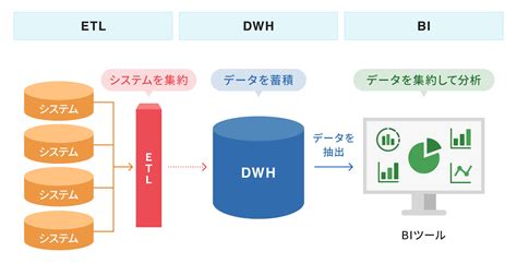 ETLとは 3つの機能やDWHBI ツールとの関係を解説