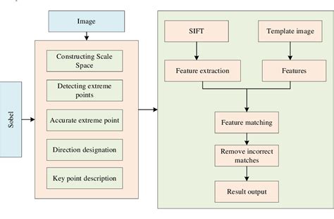 Figure 3 From The Application Of Improved Scale Invariant Feature