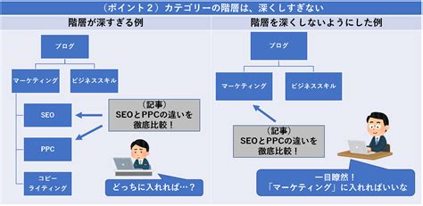 ブログのカテゴリー分けのコツ×4。細かい分類をお勧めしない理由とは？ 士業webマーケティングの教科書