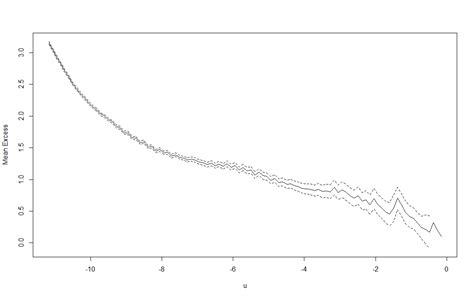 Data Visualization Help Analysing Mean Residual Life Plot For GPD