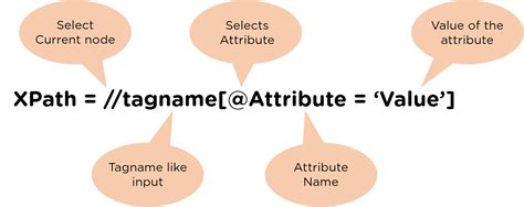 An Introduction Xpath In Selenium And Its Use Simplilearn