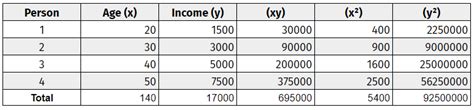 Pearson Correlation Coefficient Calculation Examples