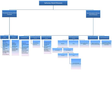 Dentistry and Medicine: Classification of Salivary Gland Diseases