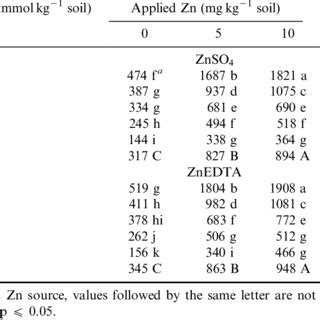 Effects Of Nacl Levels And Zn Rates On Ca And Mg Concentrations In