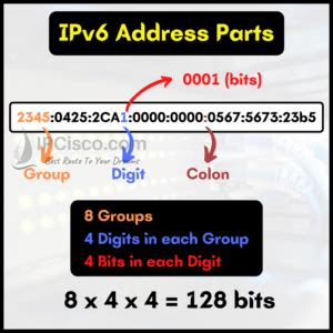 ipv address examples    ipv address ipcisco