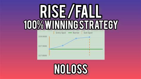 Binary Deriv Rise Fall Winning Strategy No Loss Youtube