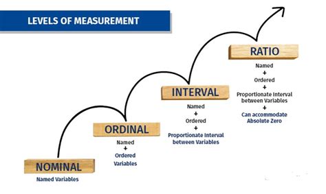 Level Of Measurement Nominal Ordinal Interval And Ratio