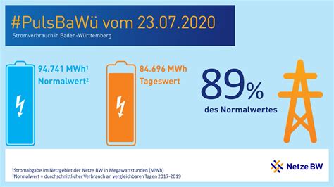 Netze Bw On Twitter Der Pulsbaw Von Gestern Wieder Etwas Deutlich