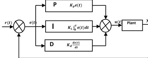 The Model Of A PID Controller Configuration From Figure 3 The