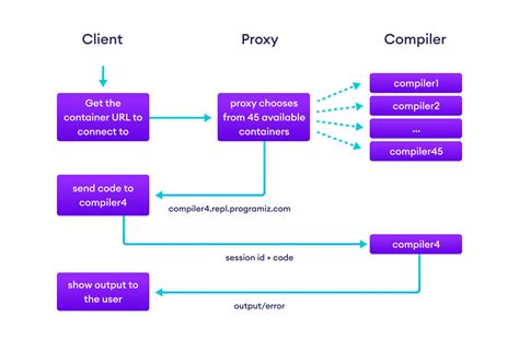 How We Built Our Online Python Compiler