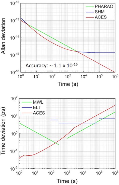 Allan Deviation Top For Pharao Shm And The Clock Ensemble Aboard The