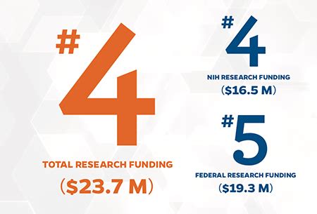 UF College of Pharmacy lands in the Top 5 of national research rankings ...