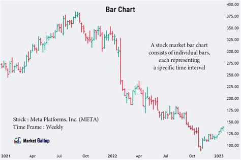 Bar Chart: Structure, Types, How to Read & Trade