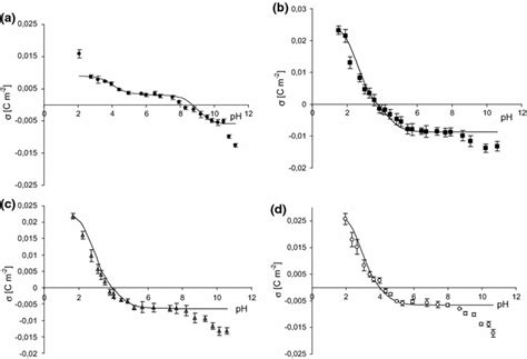 Surface charge density of phosphatidylcholine membrane versus pH of ...