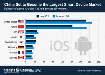 Chart Smart Device Boom Expected To Continue In Statista