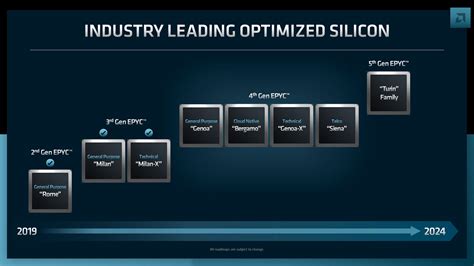 Amds Data Center Roadmap Epyc Genoa X Siena Announced Turin In