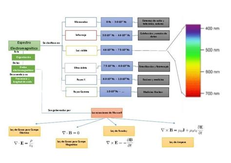 un mapa conceptual explique la composición espectroelectromogenico