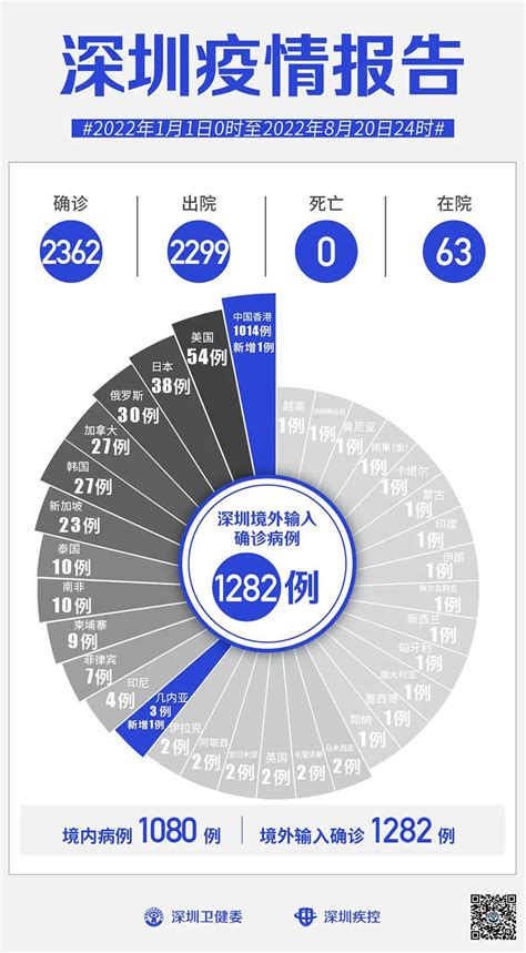 2022年8月21日深圳市新冠肺炎疫情情况 情况通报