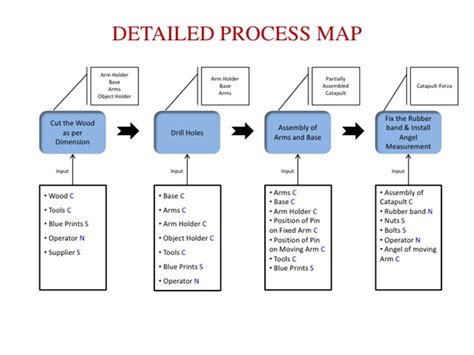 Six Sigma Process Map Shapes