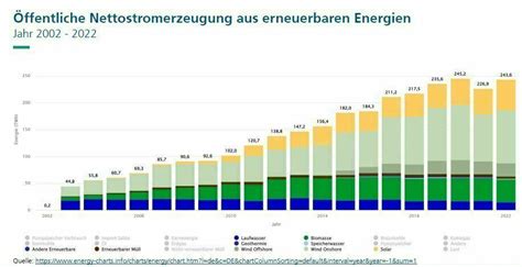 Nettostromerzeugung In Deutschland Erneuerbare Legen 2022 Deutlich Zu