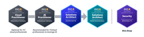 My Journey As An Aws Certification Sme By Chris Dixon Zen