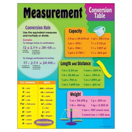 Trend Enterprises Measurement Conversion Chart - Walmart.com