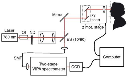 Schematic Of The Brillouin Confocal Microscope Oi Optical Isolator