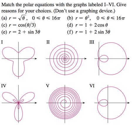 Match Graphs To Equations