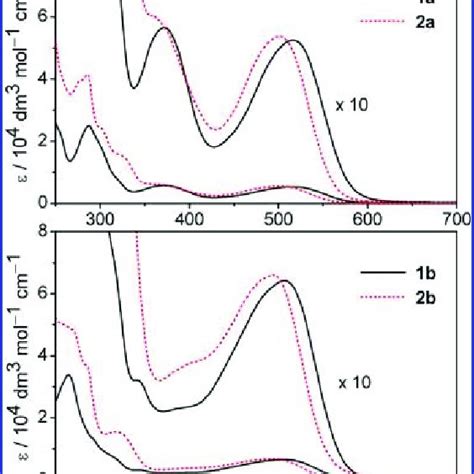 Uvvisible Absorption Spectra Of Selected Complexes In Ch 3 Cn At 298 K