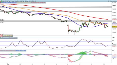 Eur Usd Gbp Usd And Usd Jpy All In Retreat Levels To Watch Ig Uk