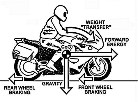 The Proper Way To Brake On A Motorcycle