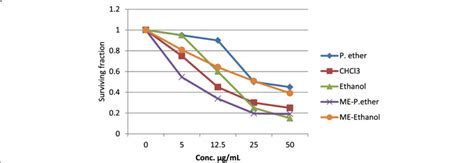 Cytotoxicity of Thevetia peruviana extracts and ME formulations on ...