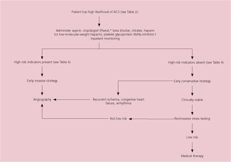 Unstable Angina And Nonst Segment Elevation Myocardial Infarction