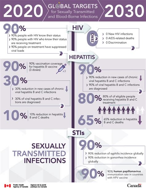 Global Targets For Sexually Transmitted And Blood Borne Infections