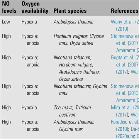 Nitric Oxide No Induced Responses In Plants Exposed To Low Levels Of Download Scientific