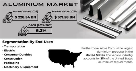 Aluminium Market Size Trends Industry Outlook 2031 By SNS