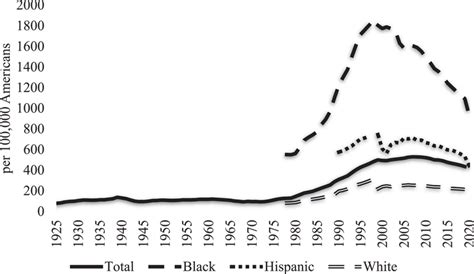 Us Incarceration Rate 19252020 Source Us Bureau Of Justice Download Scientific Diagram