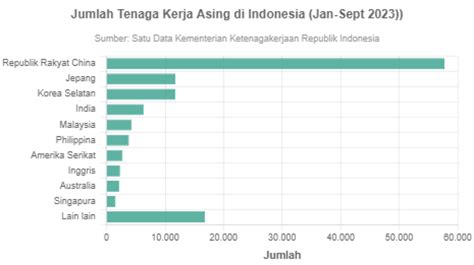 Daftar Negara Asal Tenaga Kerja Asing Terbanyak Di Indonesia Tahun 2023 Goodstats Data