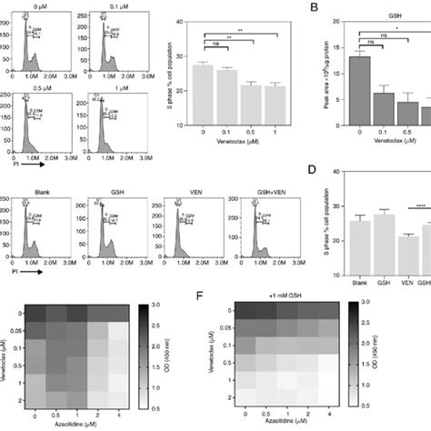 Gsh Can Further Promote The Synergistic Effect Of Ven And Azacitidine