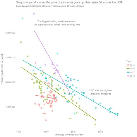 Scatterplot Examples October 2018 Swd Challenge Recap — Storytelling